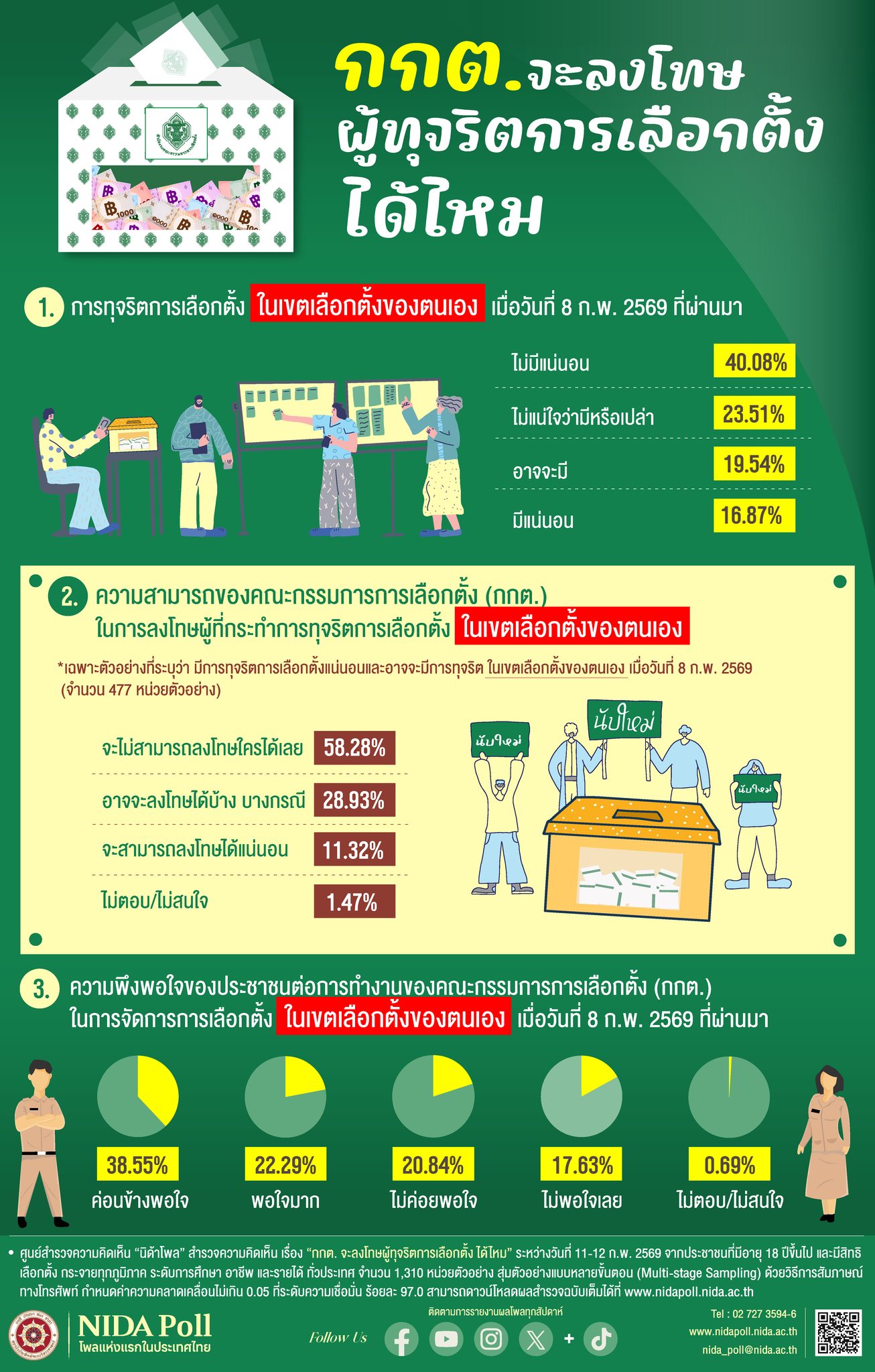 “นิด้าโพล”เผยผลสำรวจ“กกต. จะลงโทษผู้ทุจริตการเลือกตั้ง ได้ไหม”