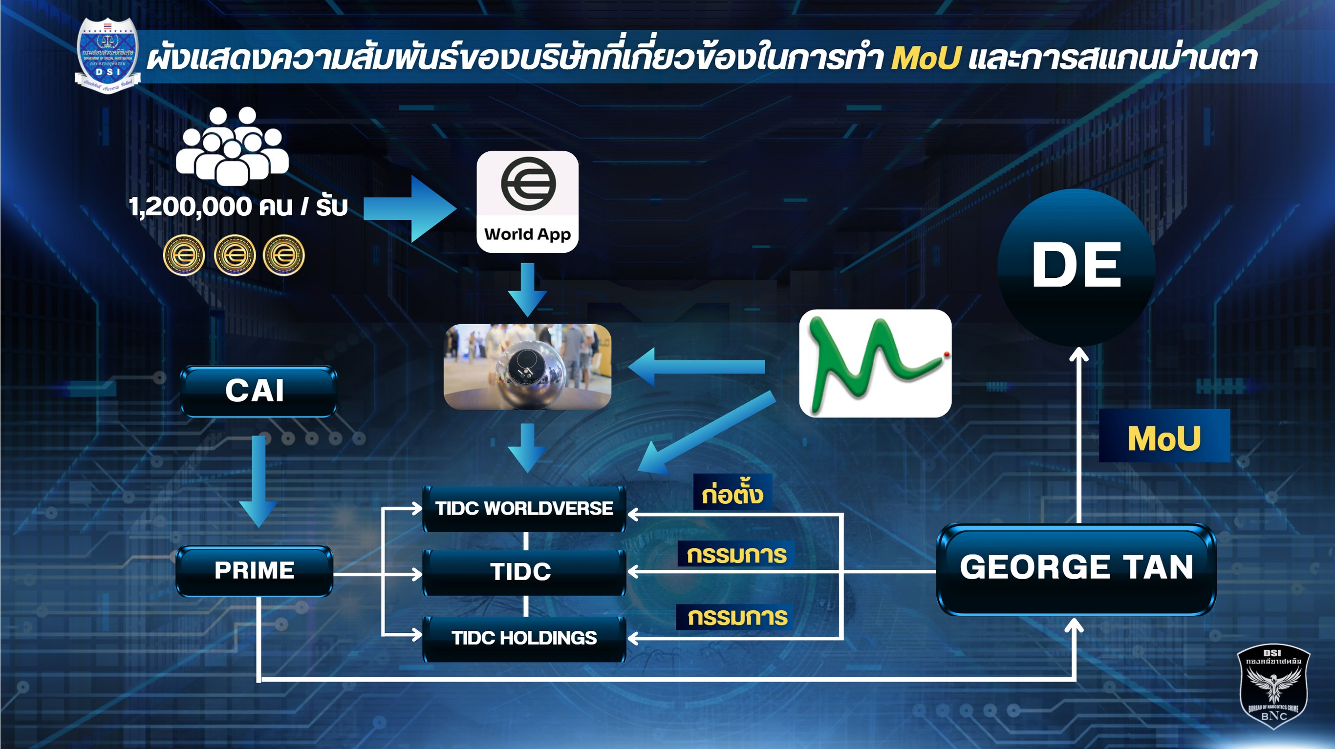 DSI สรุปสำนวนคดีสแกนม่านตาแลกเหรียญดิจิทัล ดูดข้อมูลคนไทย 1.2 ล้านคน ส่ง 'ป.ป.ช.' พบ 'ขรก.การเมือง-จนท. DE' เอี่ยวรวม 6 ราย