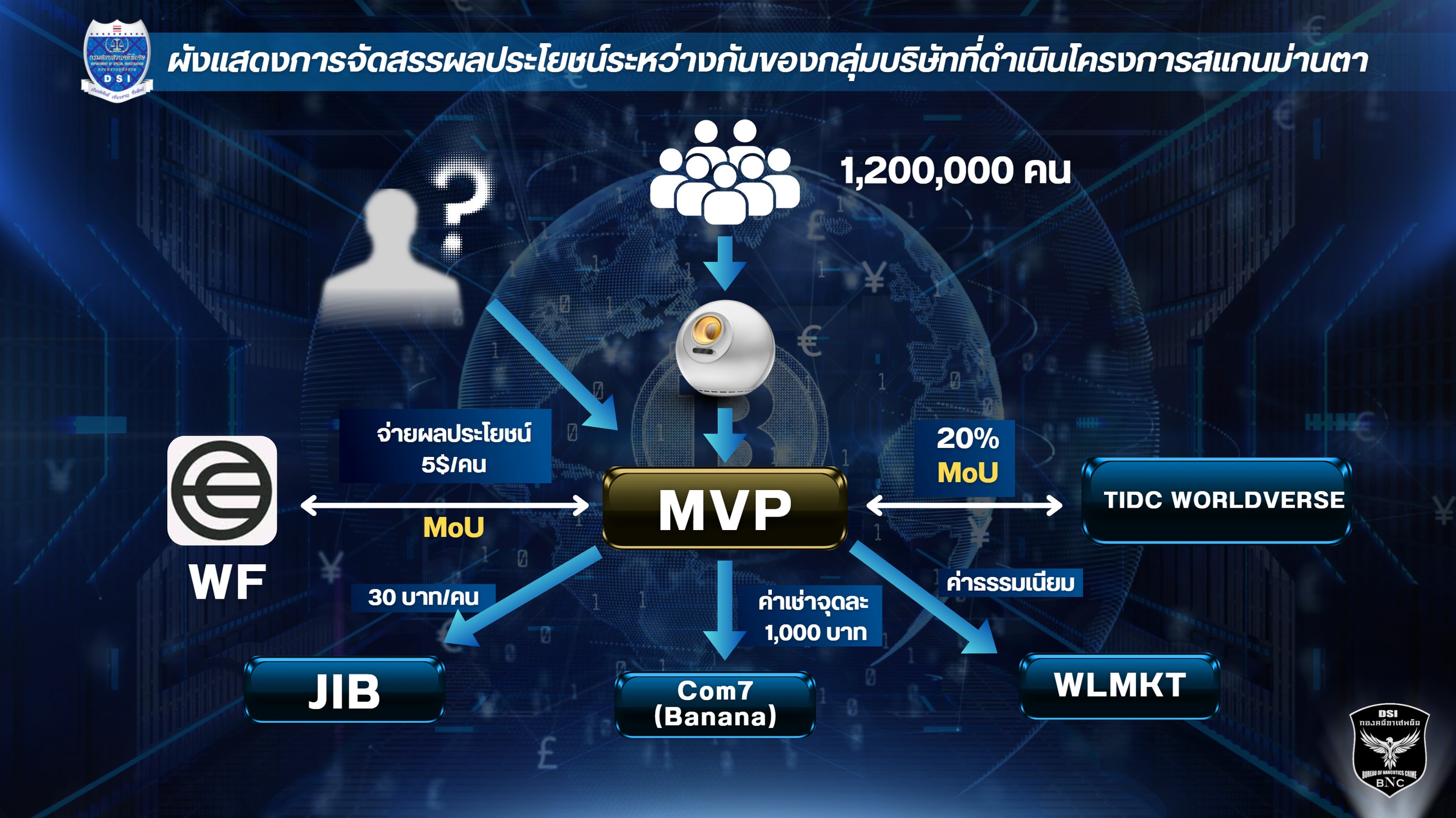 DSI สรุปสำนวนคดีสแกนม่านตาแลกเหรียญดิจิทัล ดูดข้อมูลคนไทย 1.2 ล้านคน ส่ง 'ป.ป.ช.' พบ 'ขรก.การเมือง-จนท. DE' เอี่ยวรวม 6 ราย