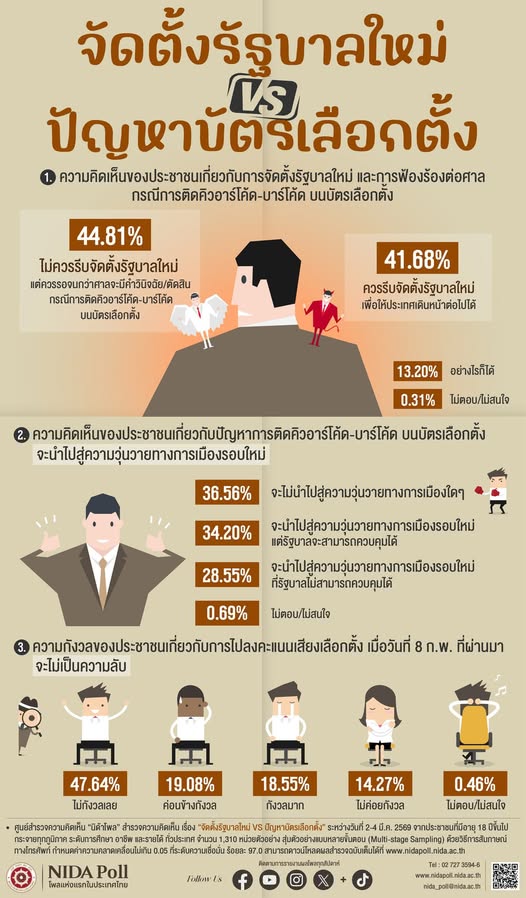 “นิด้าโพล”เผย ปชช.ร้อยละ 44.81 เห็นว่าไม่ควรรีบจัดตั้งรัฐบาลใหม่