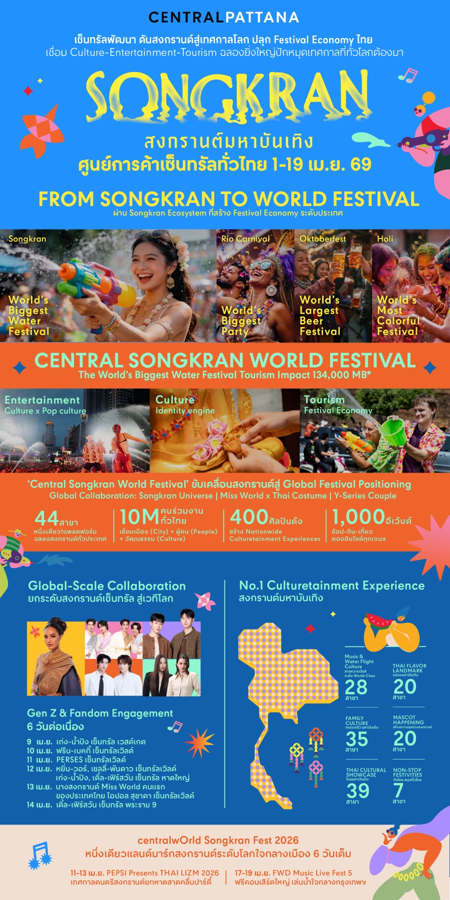 เซ็นทรัลพัฒนา ดันสงกรานต์สู่เทศกาลโลก ปลุก Festival Economy ไทย