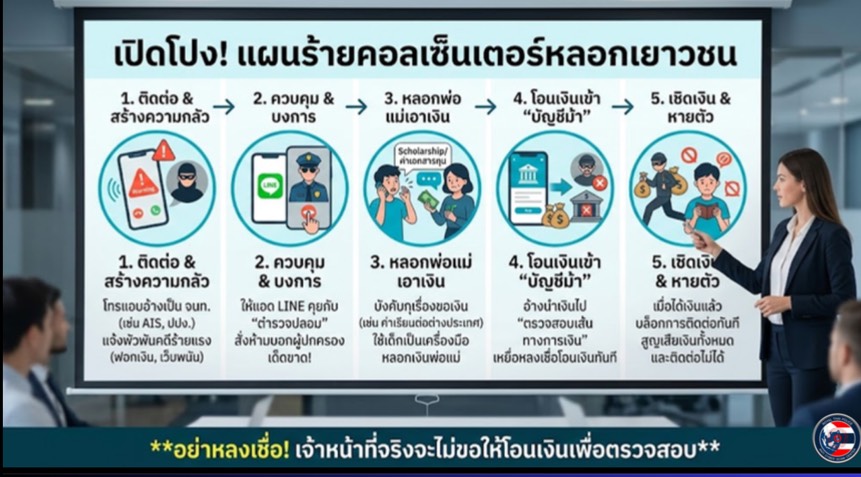 ACSC เปิดโปง 3 มุกมิจฉาชีพออนไลน์ คอลเซ็นเตอร์-เคลมสินค้า-หางานเสริม