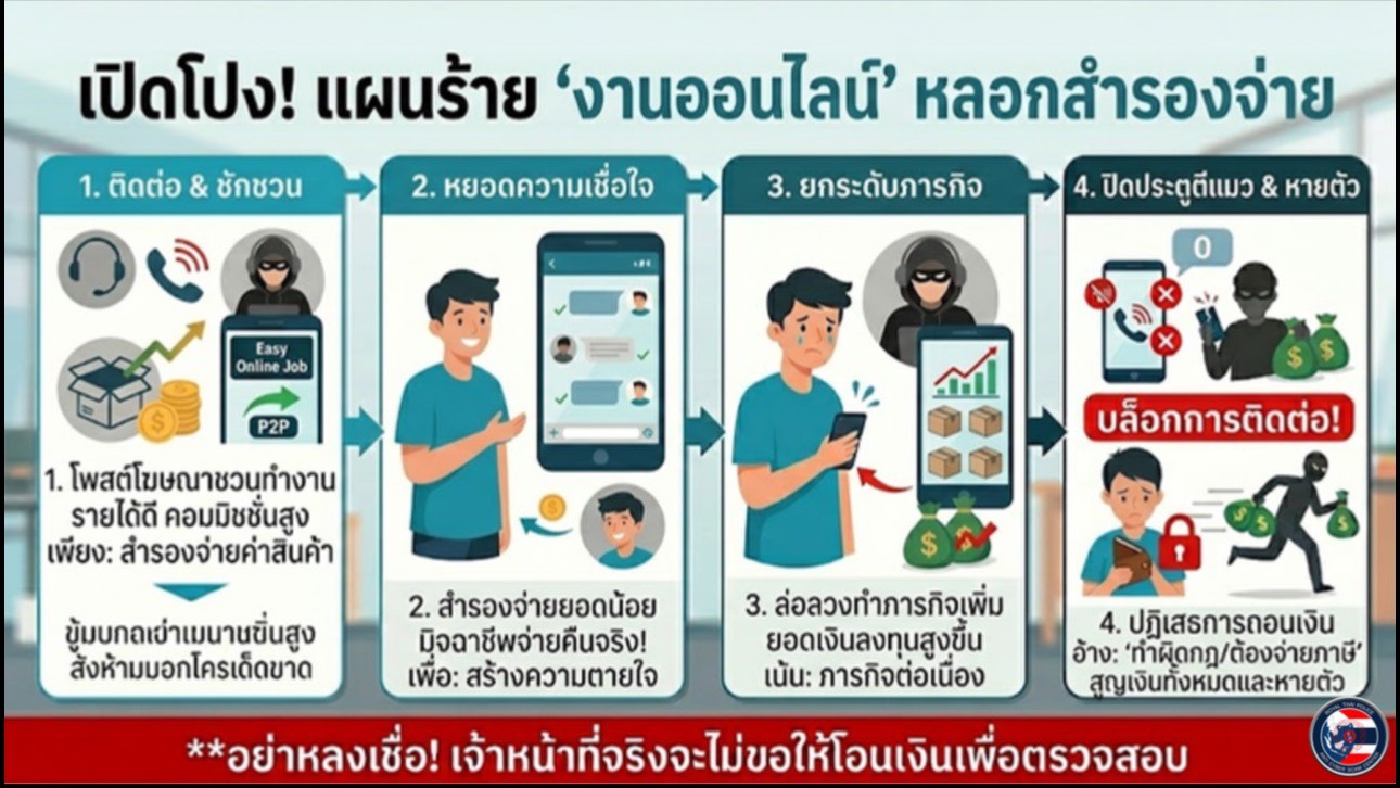 ACSC เปิดโปง 3 มุกมิจฉาชีพออนไลน์ คอลเซ็นเตอร์-เคลมสินค้า-หางานเสริม