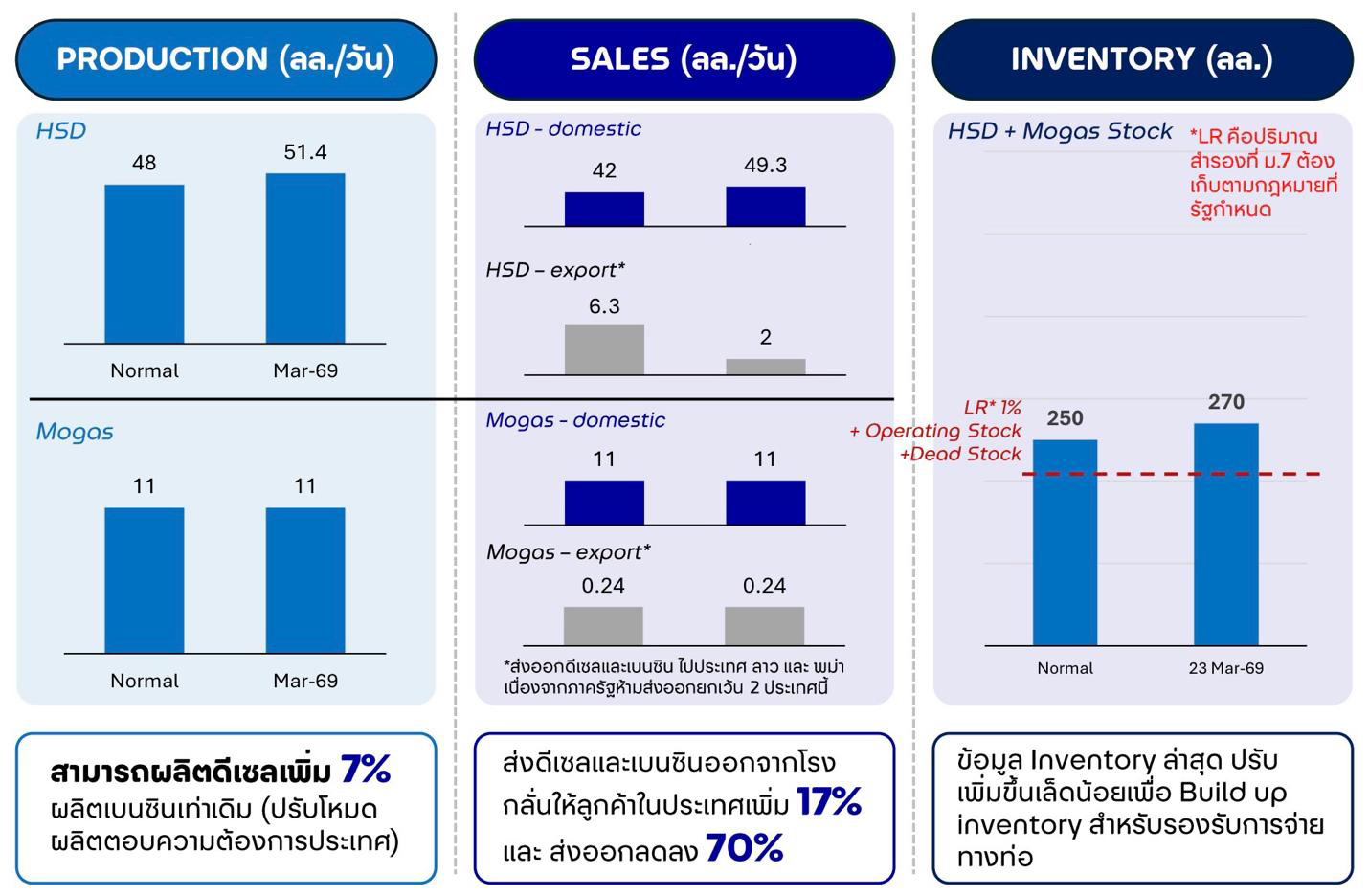ปตท.เร่งผลิต-กระจายน้ำมันทั่วประเทศ พร้อมเปิดข้อมูลปริมาณน้ำมัน Supply Chain อย่างโปร่งใส