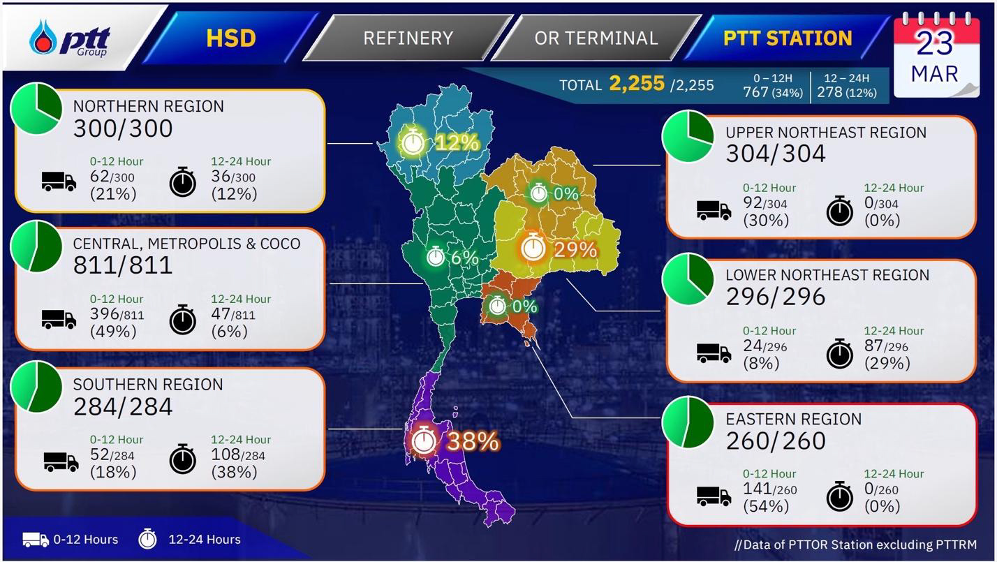ปตท.เร่งผลิต-กระจายน้ำมันทั่วประเทศ พร้อมเปิดข้อมูลปริมาณน้ำมัน Supply Chain อย่างโปร่งใส