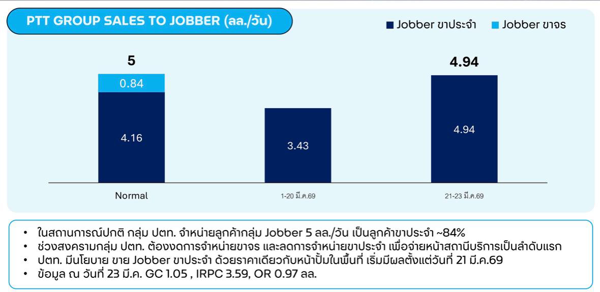 ปตท.เร่งผลิต-กระจายน้ำมันทั่วประเทศ พร้อมเปิดข้อมูลปริมาณน้ำมัน Supply Chain อย่างโปร่งใส