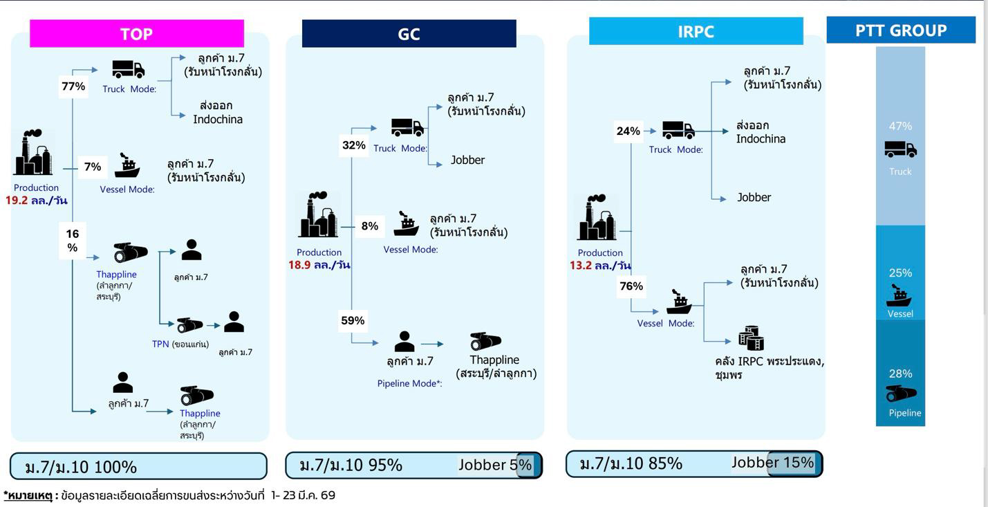 ปตท.เร่งผลิต-กระจายน้ำมันทั่วประเทศ พร้อมเปิดข้อมูลปริมาณน้ำมัน Supply Chain อย่างโปร่งใส