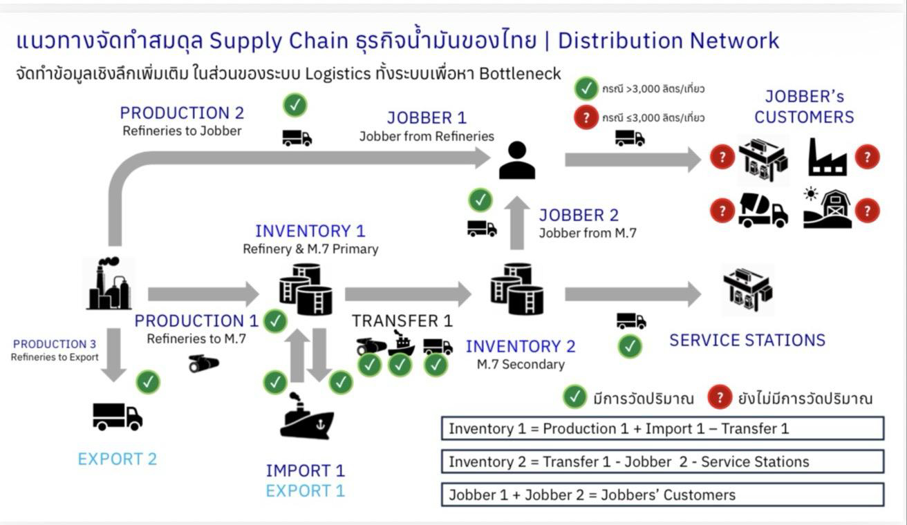 ปตท.เร่งผลิต-กระจายน้ำมันทั่วประเทศ พร้อมเปิดข้อมูลปริมาณน้ำมัน Supply Chain อย่างโปร่งใส