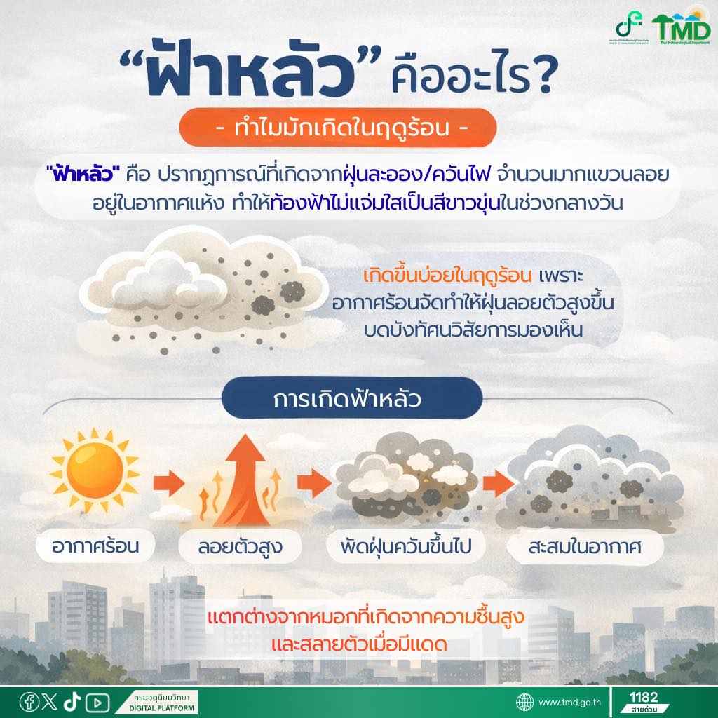 "ฟ้าหลัว" คืออะไร? กรมอุตุฯ เฉลยสาเหตุทำไมหน้าร้อนท้องฟ้าไม่แจ่มใส พร้อมวิธีรับมือฝุ่น-ควัน