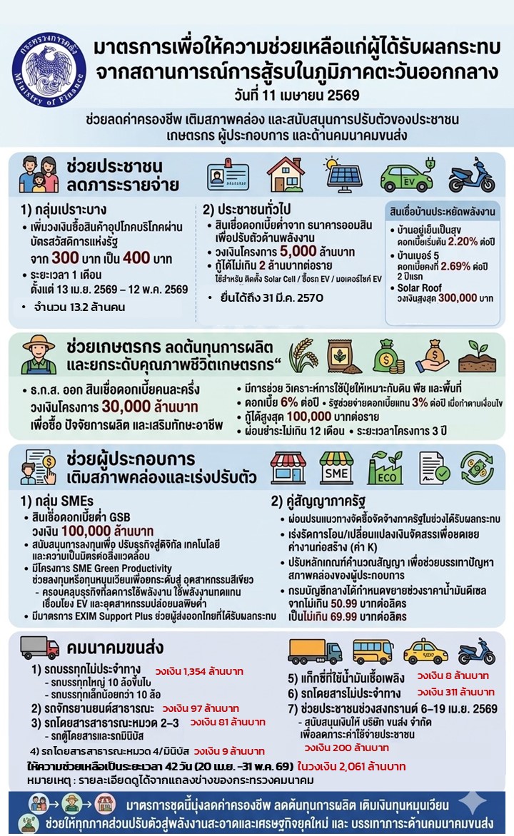 ส่องมาตรการ 4 มาตรการ ก.คลัง ช่วยเหลือ ปชช.จากวิกฤตตะวันออกกลาง