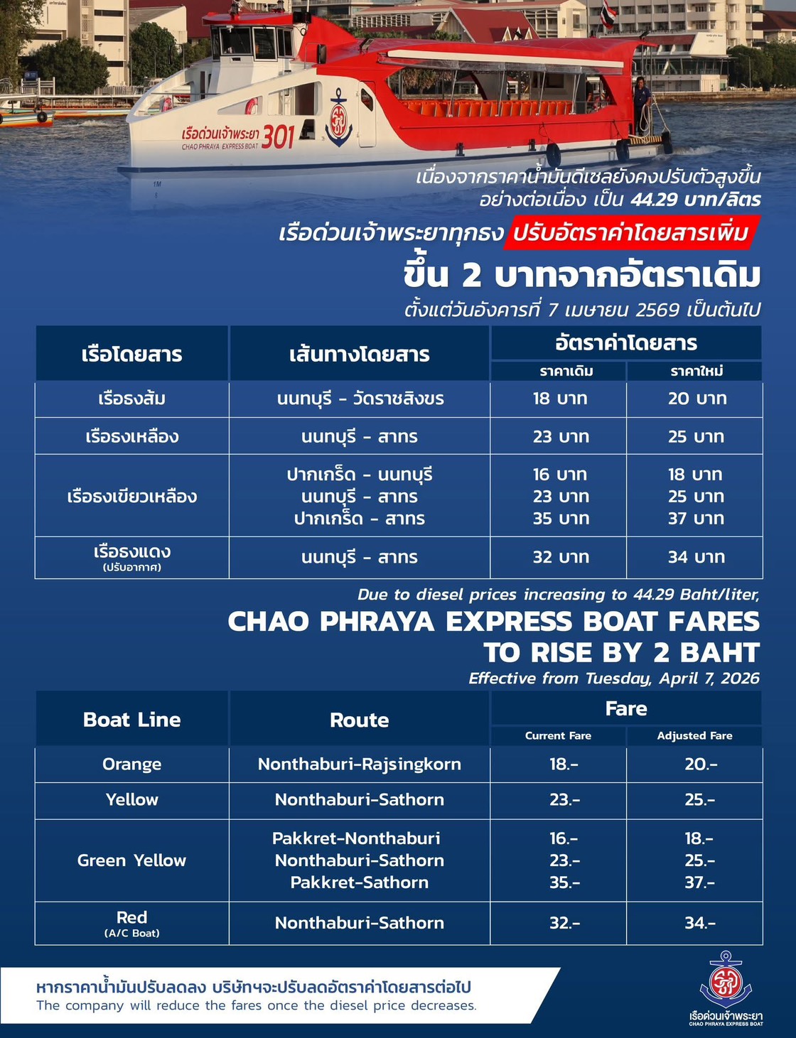 เรือด่วนฯ ปรับอัตราค่าโดยสารเพิ่มขึ้นอีก 2 บาท