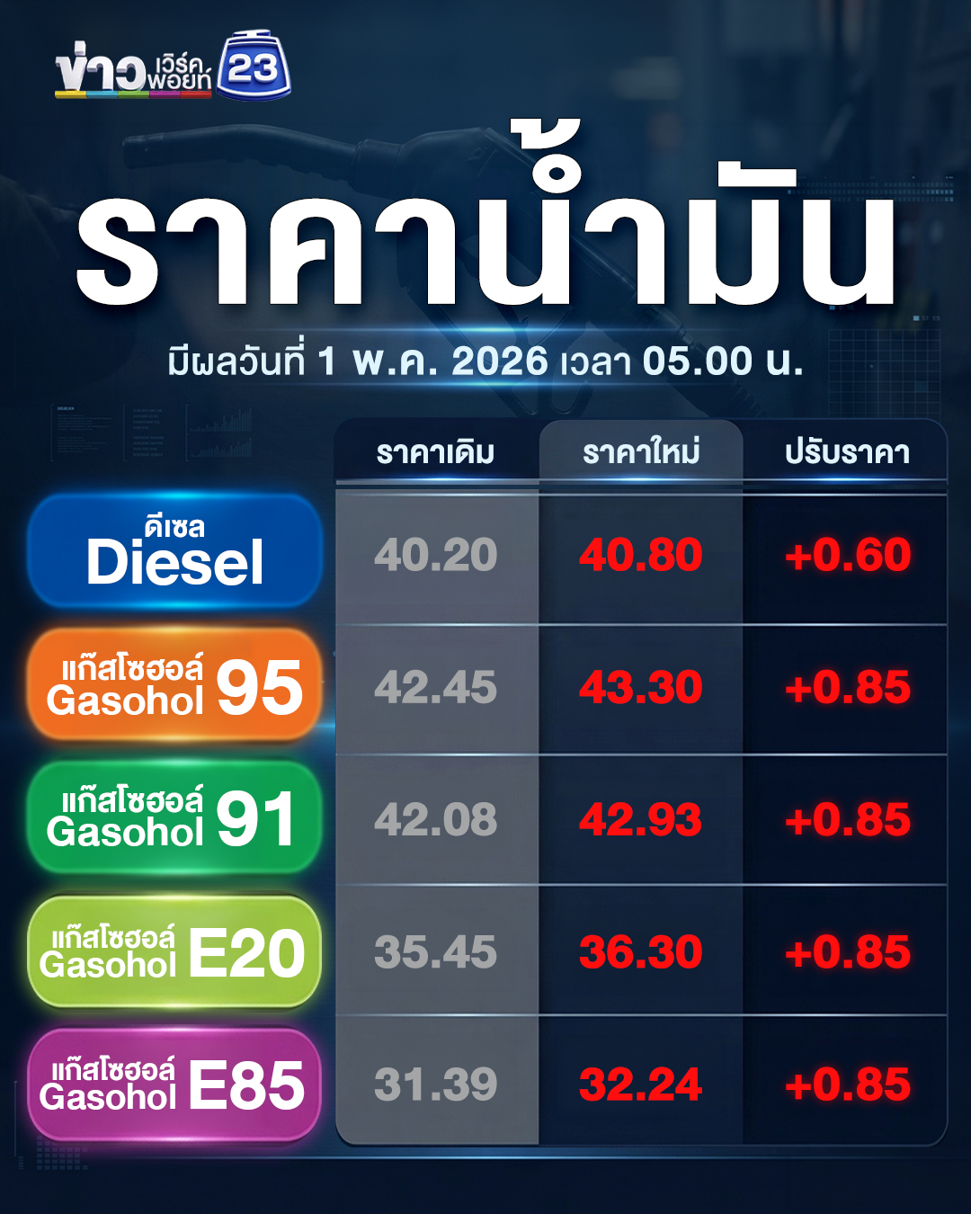 น้ำมันดีเซล - แก๊สโซฮอล์ ปรับขึ้นรับวันแรงงานแห่งชาติ
