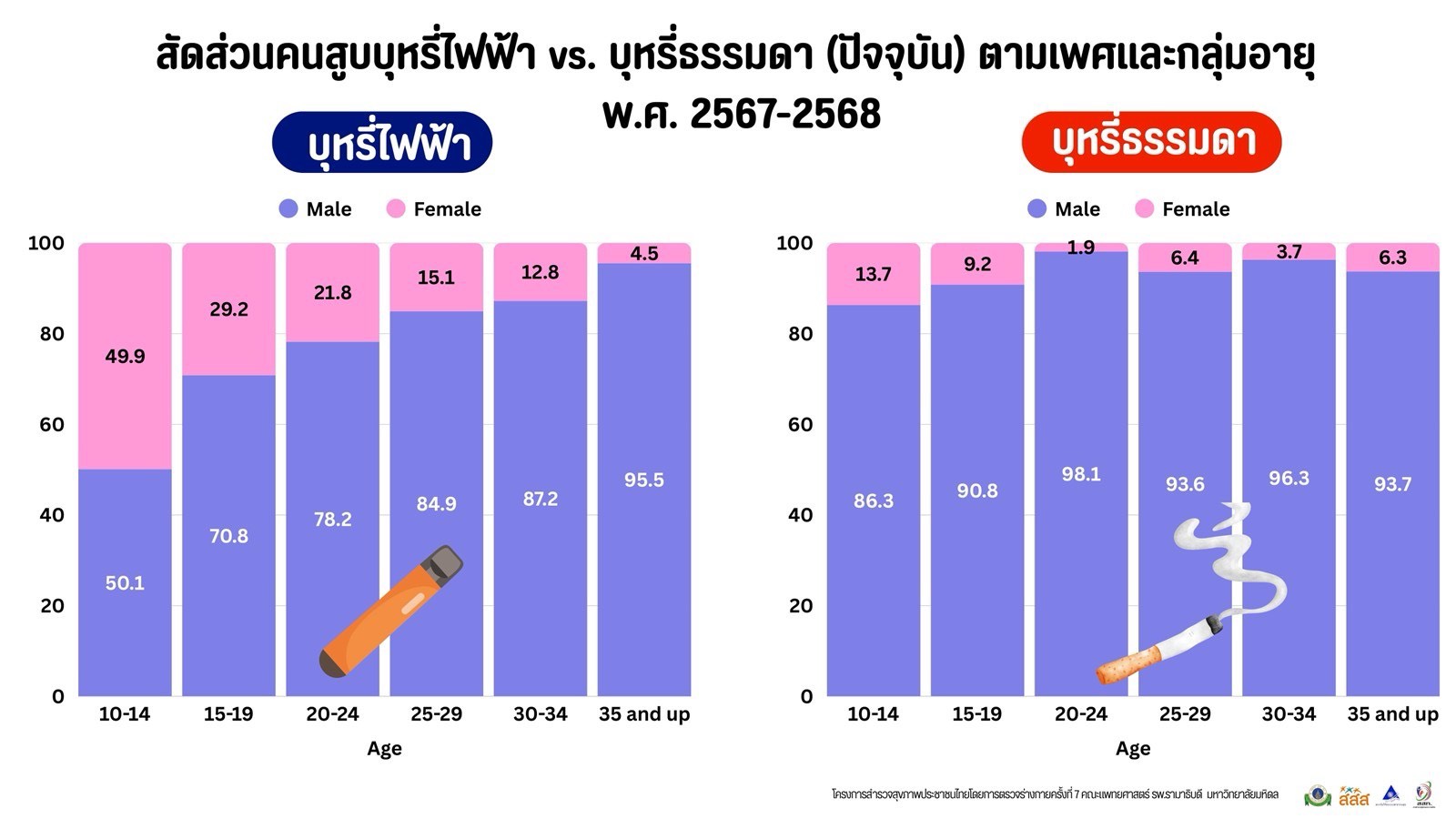 เปิดผลวิจัยคุณภาพชีวิตเด็กไทย สะสมแต้มลบ จากสภาพแวดล้อม ท่ามกลางนิโคตินและการตลาดสีลูกกวาด