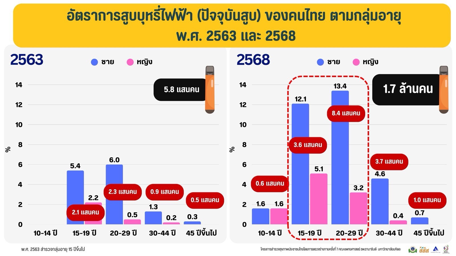 เปิดผลวิจัยคุณภาพชีวิตเด็กไทย สะสมแต้มลบ จากสภาพแวดล้อม ท่ามกลางนิโคตินและการตลาดสีลูกกวาด