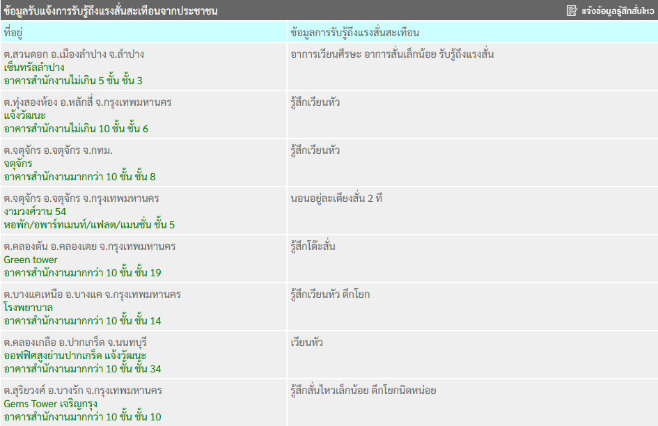 แผ่นดินไหวเมียนมา 5.3 สะเทือนไกลถึงไทย