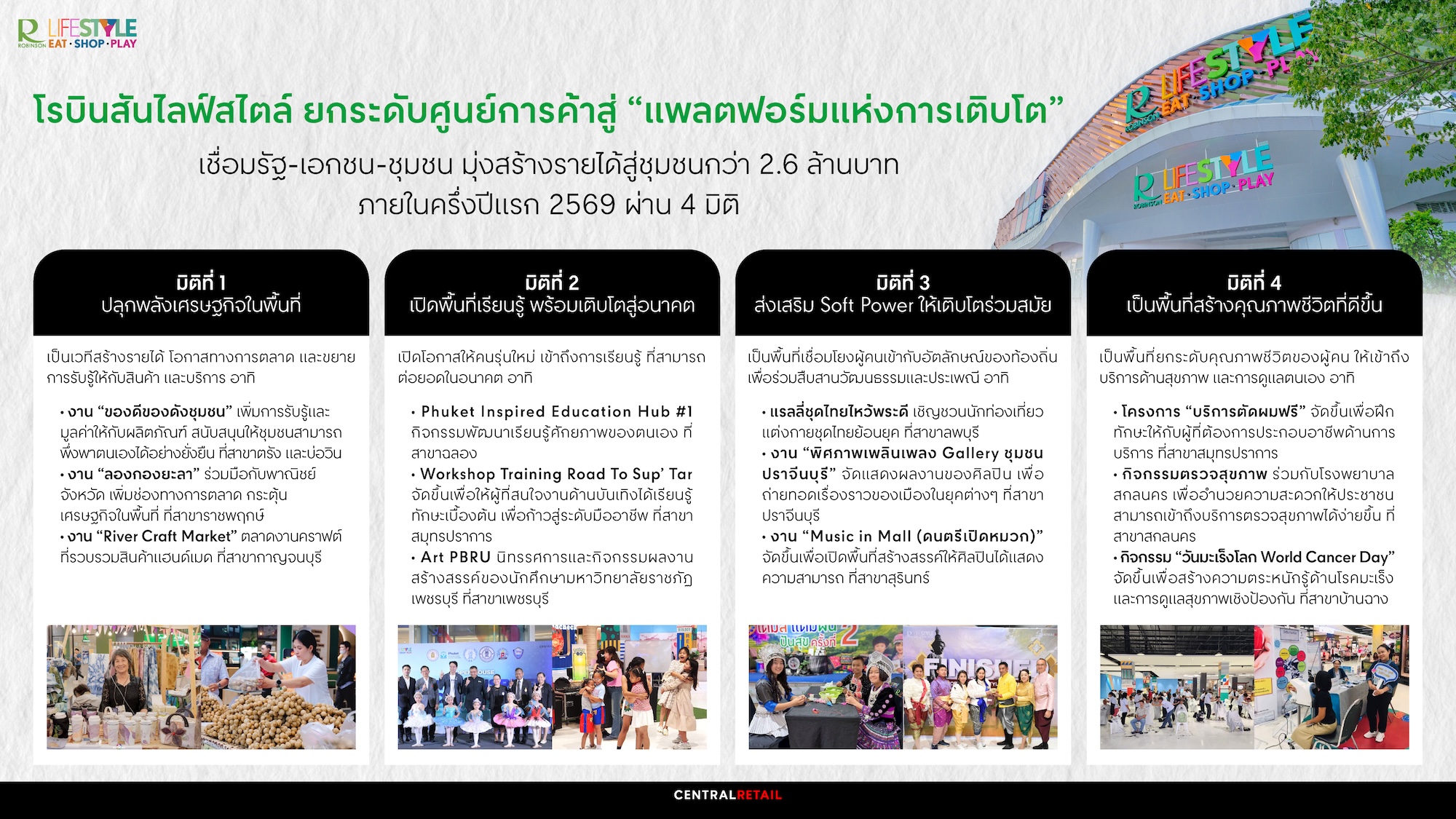 เสริมแกร่งเศรษฐกิจในพื้นโรบินสันไลฟ์สไตล์ ยกระดับศูนย์การค้า เชื่อมรัฐ-เอกชน-ชุมชน