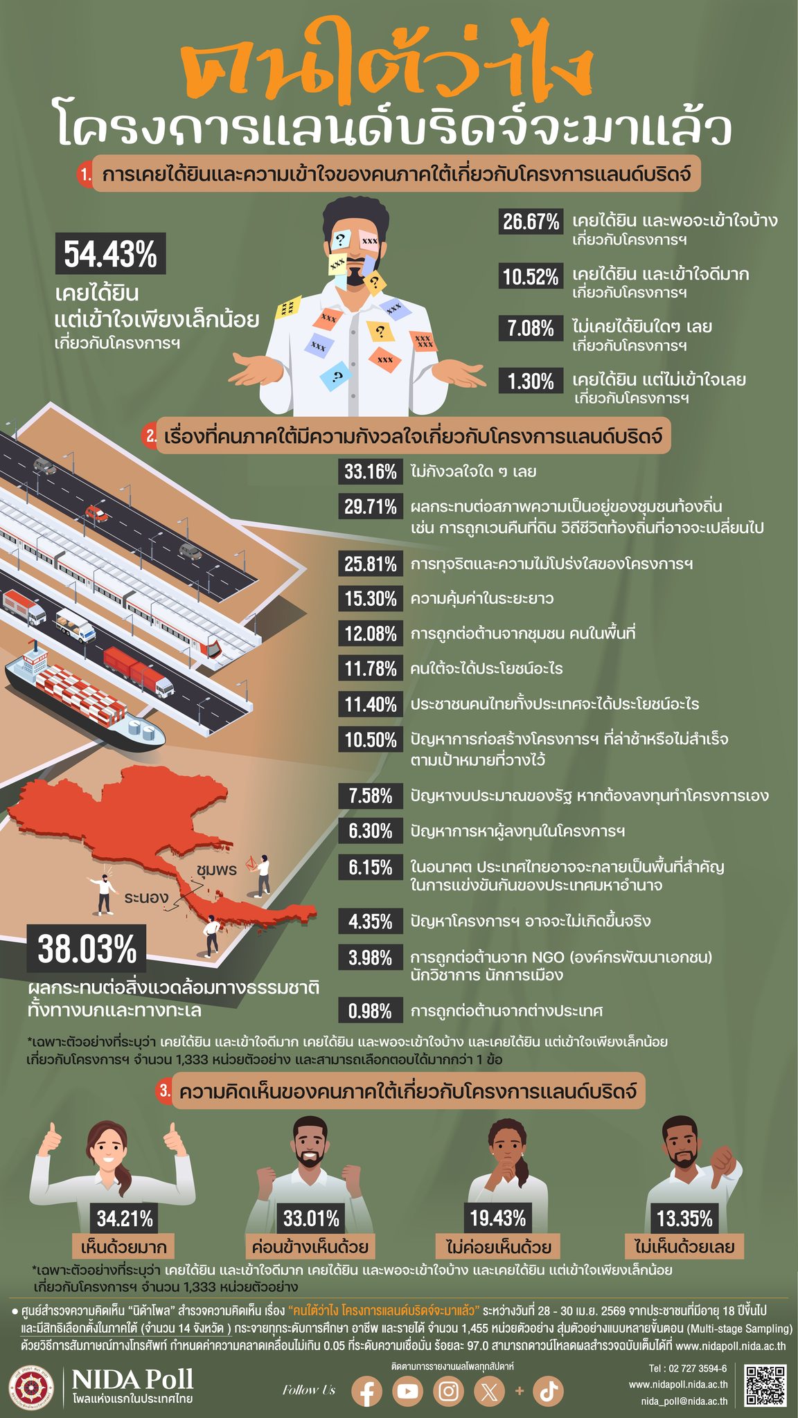“คนใต้ว่าไง โครงการแลนด์บริดจ์จะมาแล้ว”