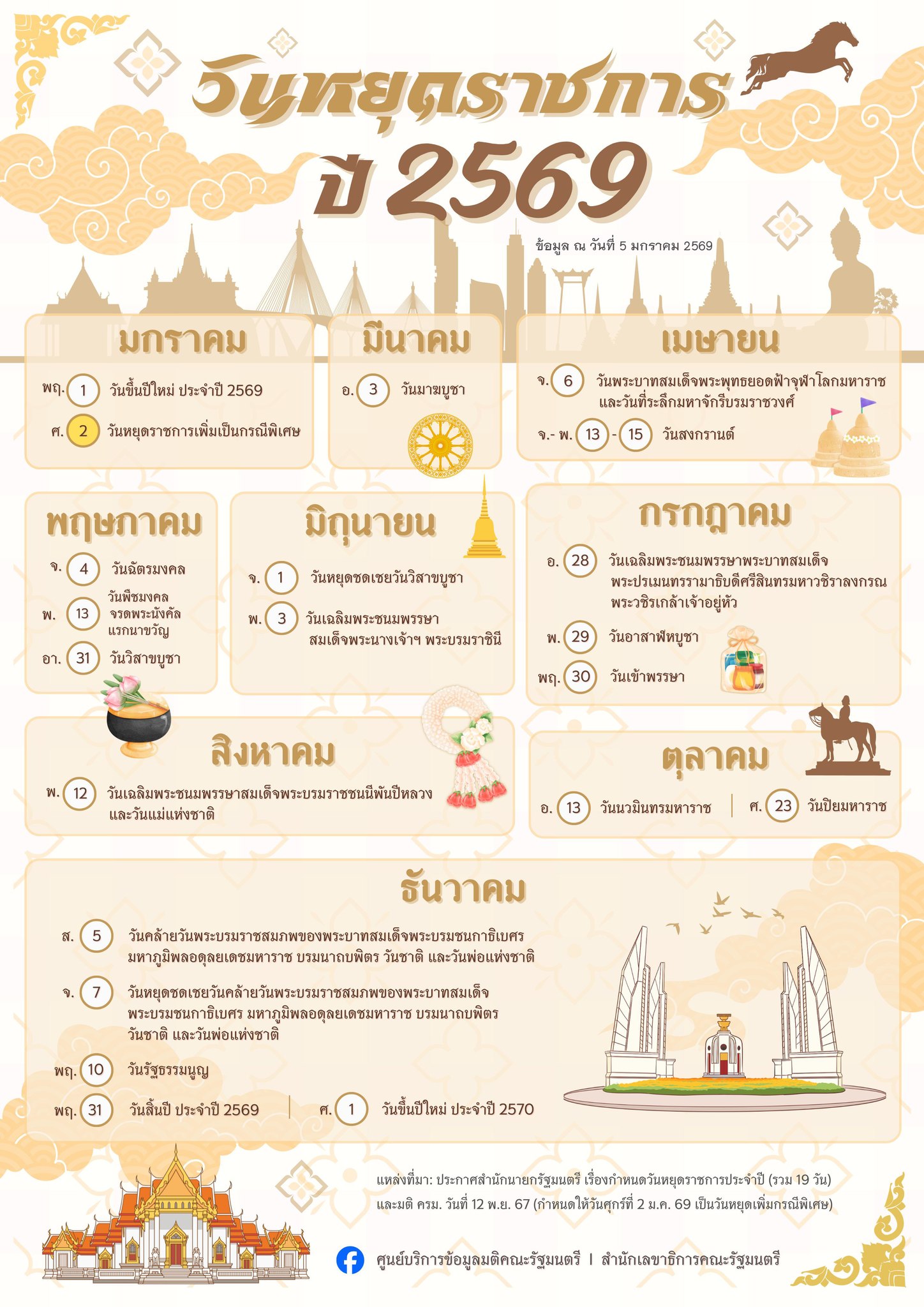 โฆษกรัฐบาลเบรกหัวทิ่ม! ปัดข่าวปลอม "หยุดยาว 5 วัน" มิ.ย.-ก.ค. ยัน ครม. ยังไร้หารือ