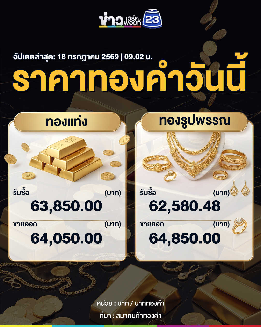 อัปเดตราคาทองคำวันนี้! เปิดตลาดราคาพุ่ง
