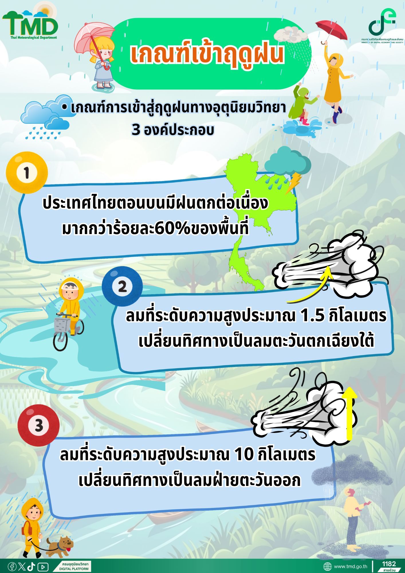 เช็กเกณฑ์การเข้าสู่ฤดูฝน