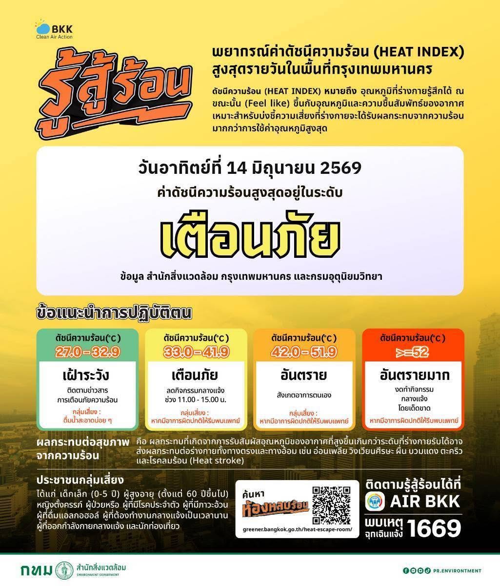 ระวังฮีทสโตรก! กทม.เตือนค่าดัชนีความร้อนวันนี้พุ่งสูงอยู่ในเกณฑ์ "เตือนภัย"