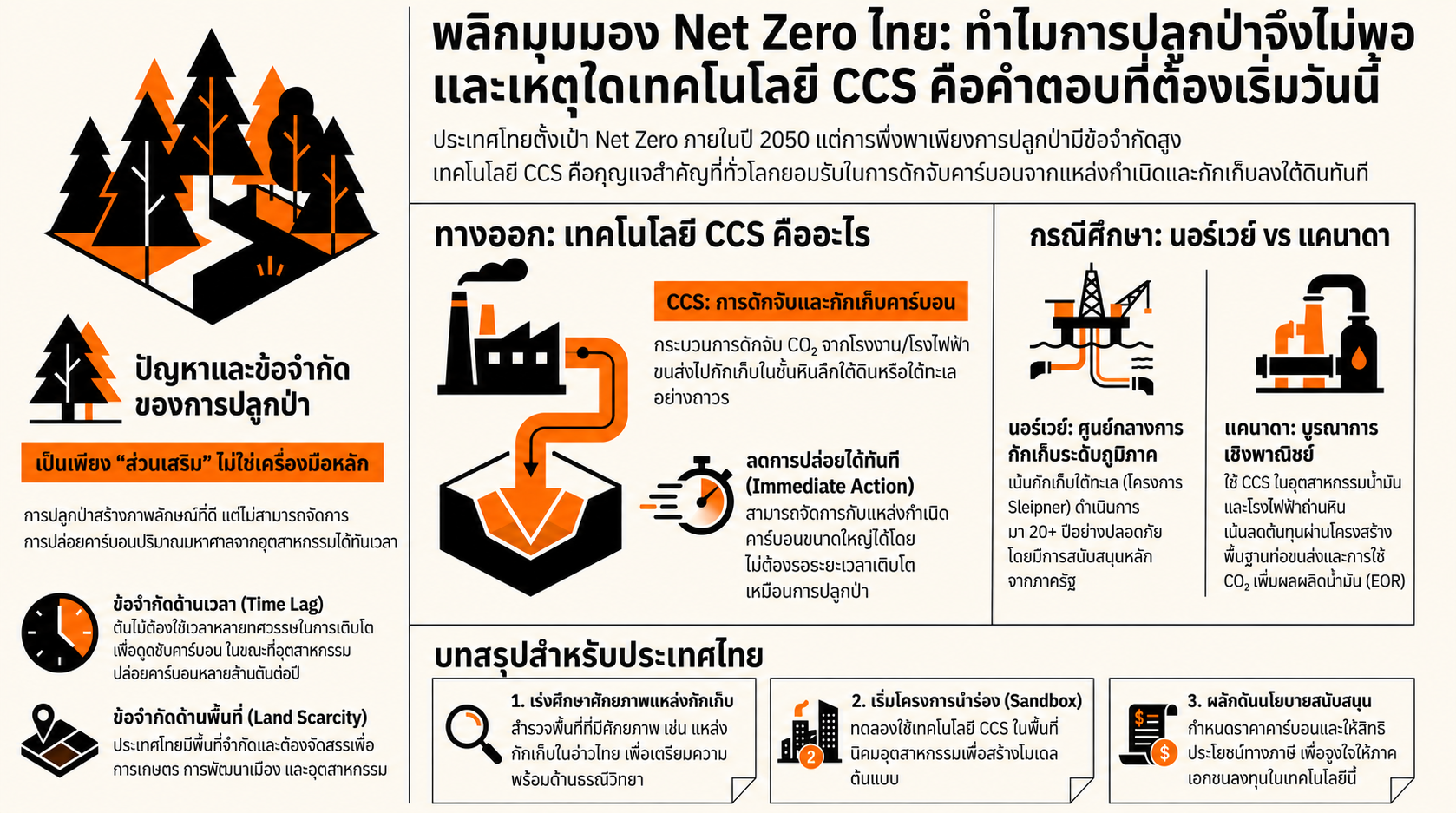 พลิกมุมมอง Net Zero ไทย: ทำไมการปลูกป่าจึงไม่พอ และเหตุใดเทคโนโลยี CCS คือคำตอบที่ต้องเริ่มวันนี้