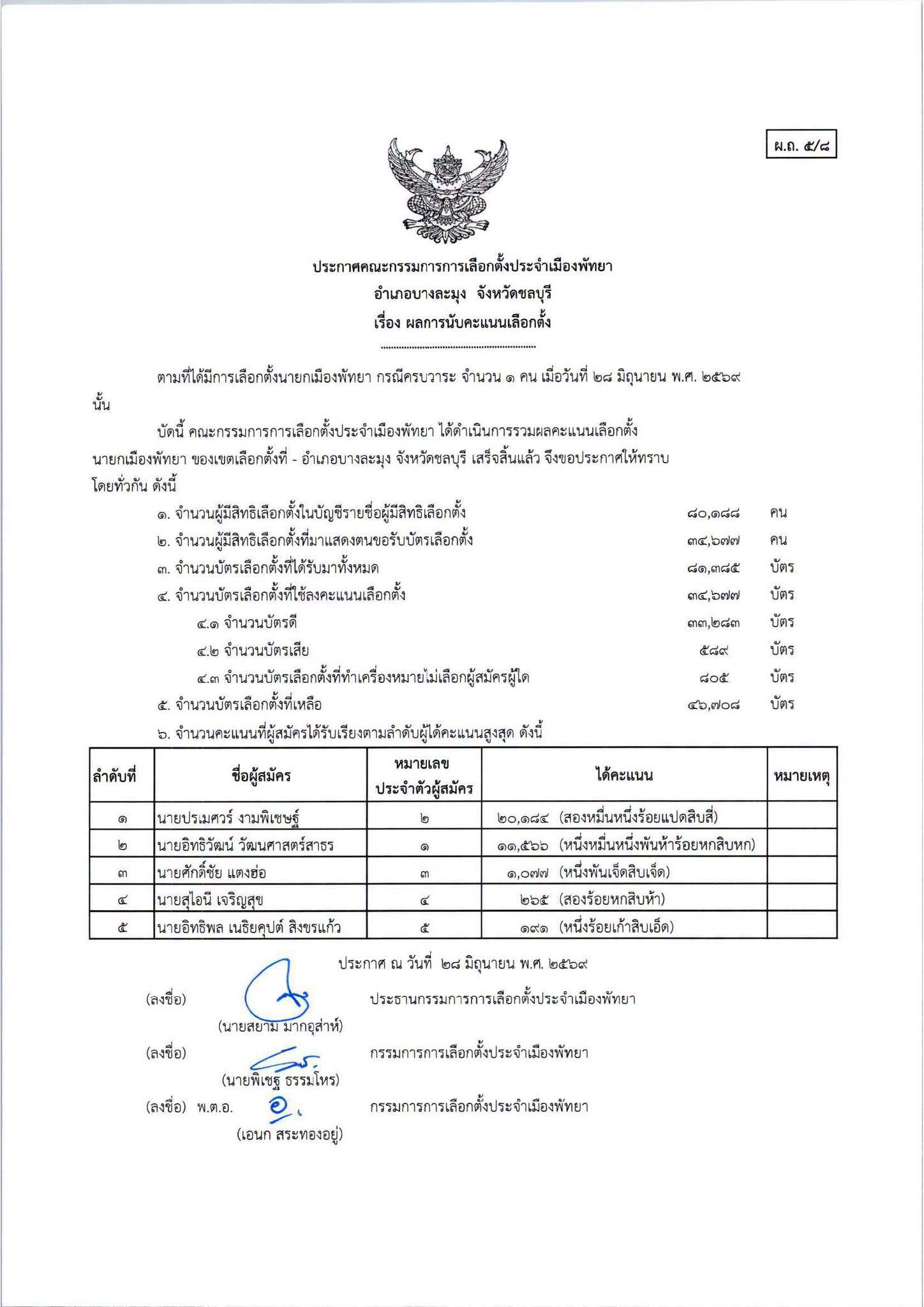 กกต.สรุปผลเลือกตั้งพัทยา "ปรเมศวร์"นั่งนายกเมืองพัทยาต่อ