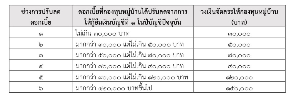 เช็กเงื่อนไข! ลดดอกเบี้ยกองทุนหมู่บ้านคนละครึ่ง
