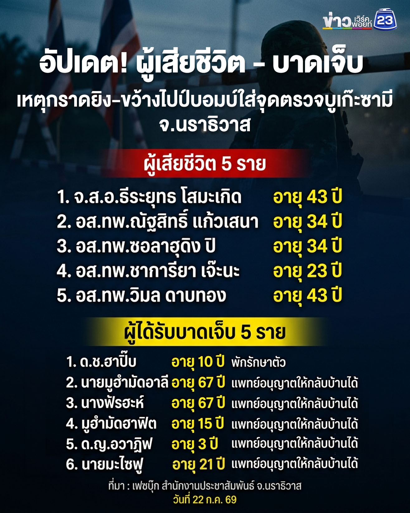 อัปเดต! จำนวนผู้เสียชีวิต - บาดเจ็บ เหตุกราดยิงนราธิวาส