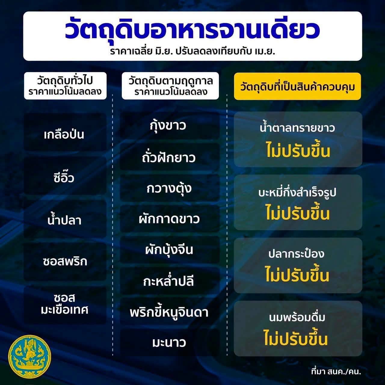 ส่องทิศทางราคาสินค้า - วัตถุดิบอาหารจานเดียว