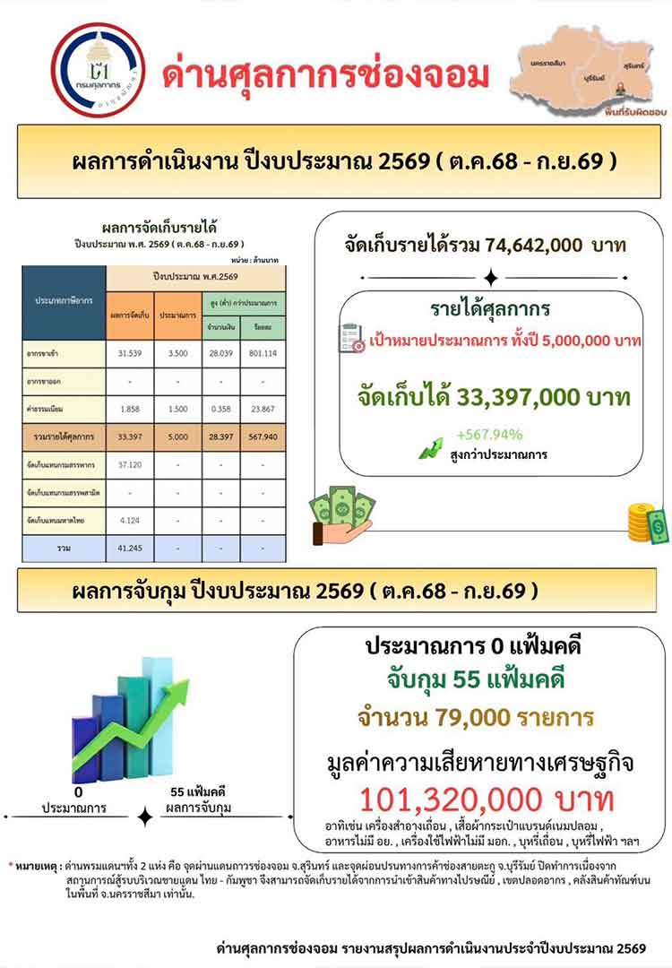 ช่องจอมชวนลงทุนโคราช! สะพัด 3.5 พันล้าน-ภาษีเกินเป้า
