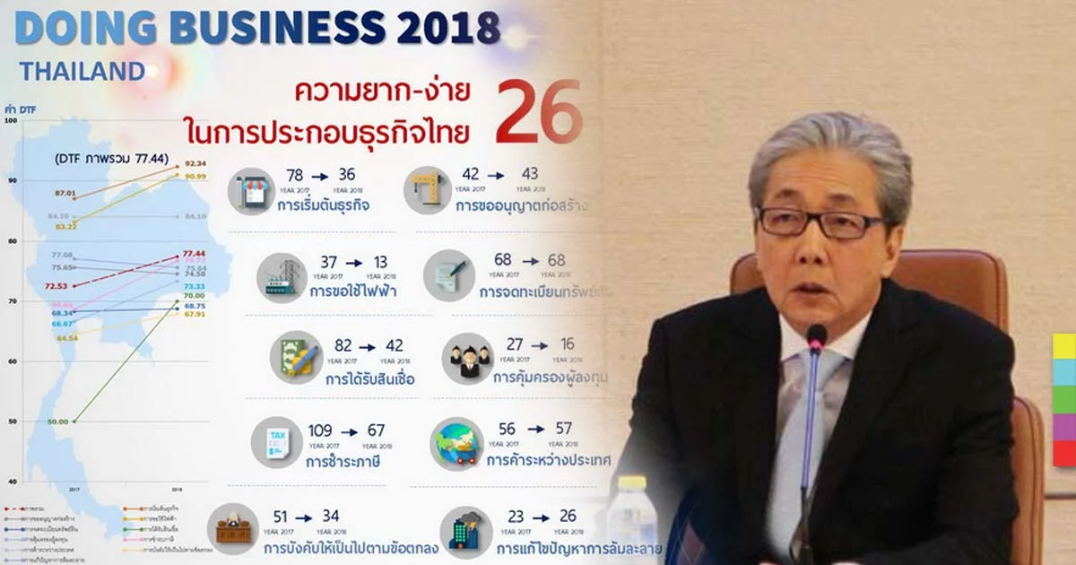 ไม่ธรรมดา !  “สมคิด” ปลื้มอันดับความง่ายของการทำธุรกิจของไทยดีขึ้น