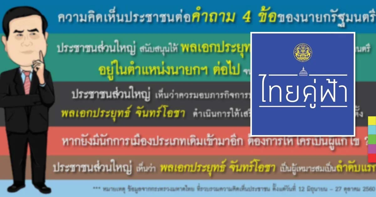 มท. เปิดตัวเลข “กว่า 1 ล้านคน” ตอบ 4 คำถามนายกฯ 50 % หนุน “บิ๊กตู่” แก้วิกฤติ !