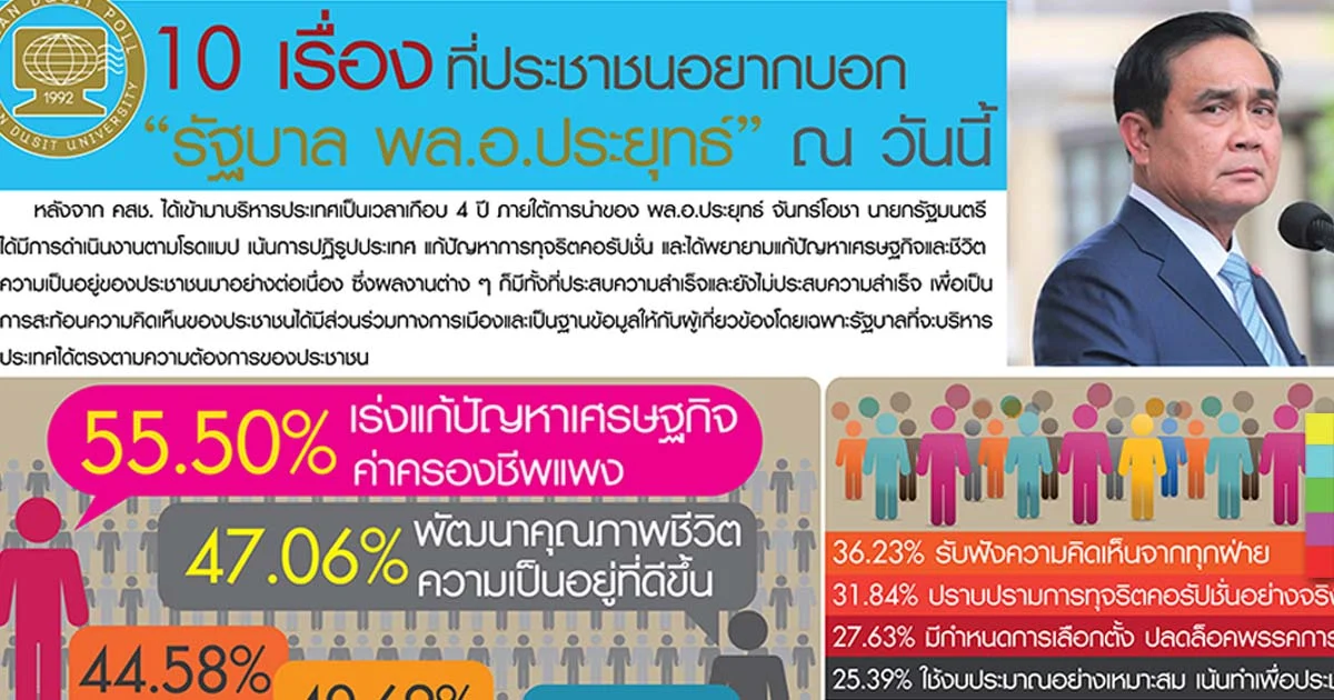 เปิด 10 เรื่องปชช.อยากบอกรัฐบาล ‘อันดับ 1 เร่งแก้ปัญหาศก.’ ขอนายกฯไม่ดุ