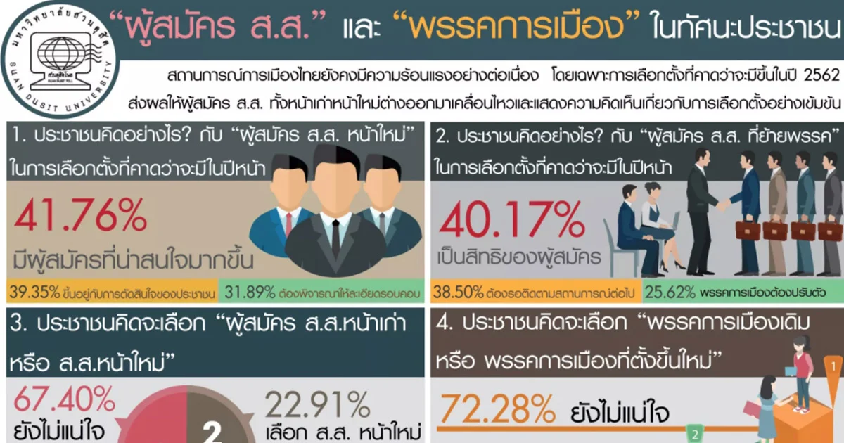 ประชาชนไม่แน่ใจ เลือกพรรคเก่าหรือใหม่ดีกว่ากัน