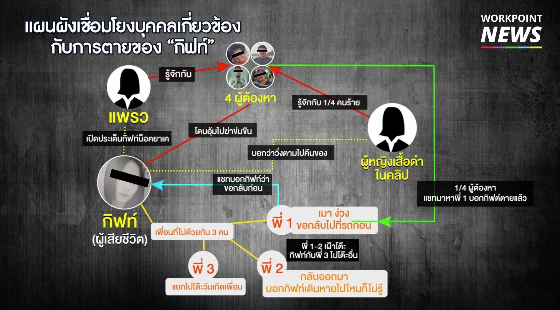 ใครเป็นใคร ในการเสียชีวิตปริศนาของน้องกิฟท์