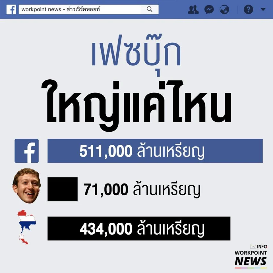 เฟซบุ๊ก ใหญ่แค่ไหน?