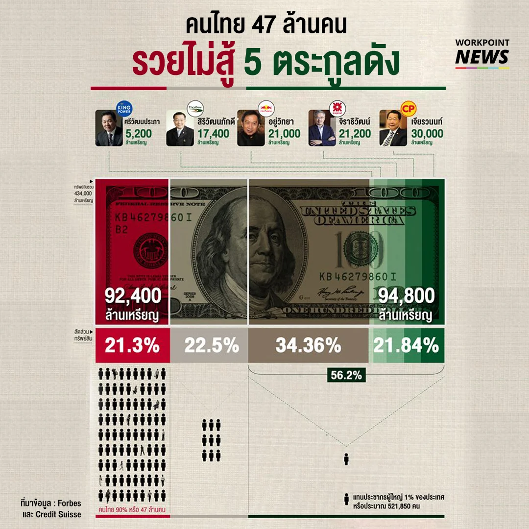 5 ตระกูลรวยล้น ทรัพย์สินมากกว่าคนไทยค่อนประเทศ