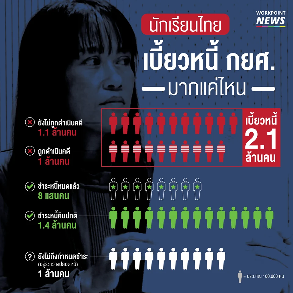 นักเรียนไทยเบี้ยวหนี้ กยศ. มากแค่ไหน