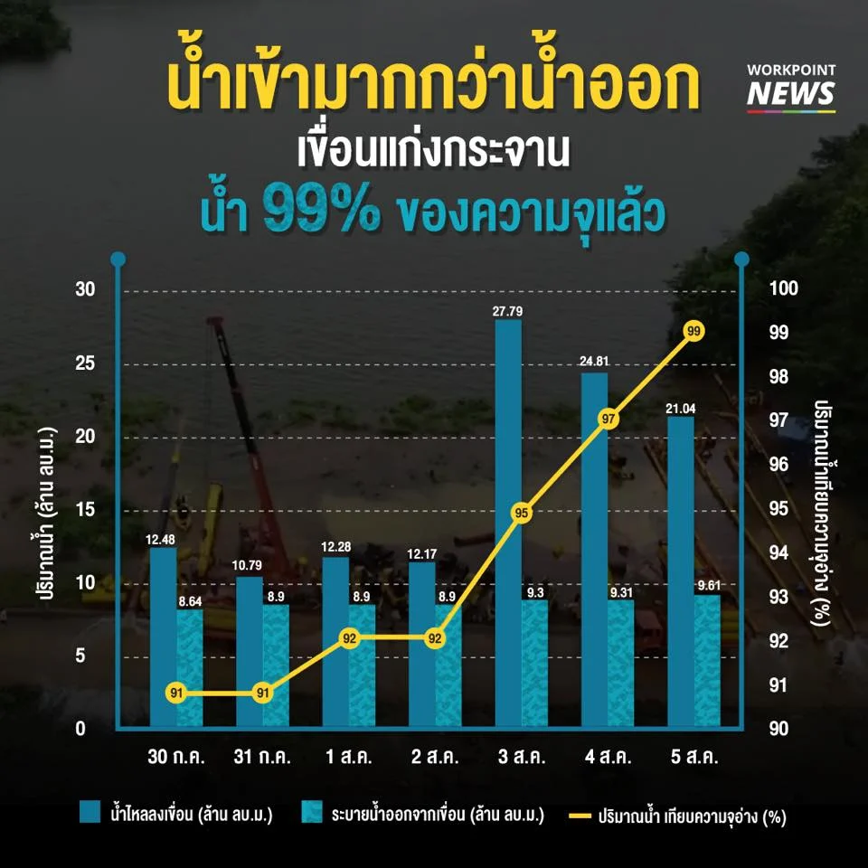 น้ำในเขื่อนแก่งกระจานใกล้เต็มความจุ