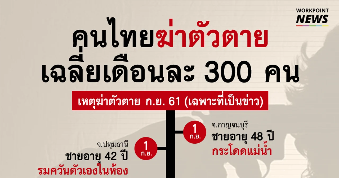คนไทยฆ่าตัวตายทุกวัน เฉลี่ยเดือนละ 300 คน