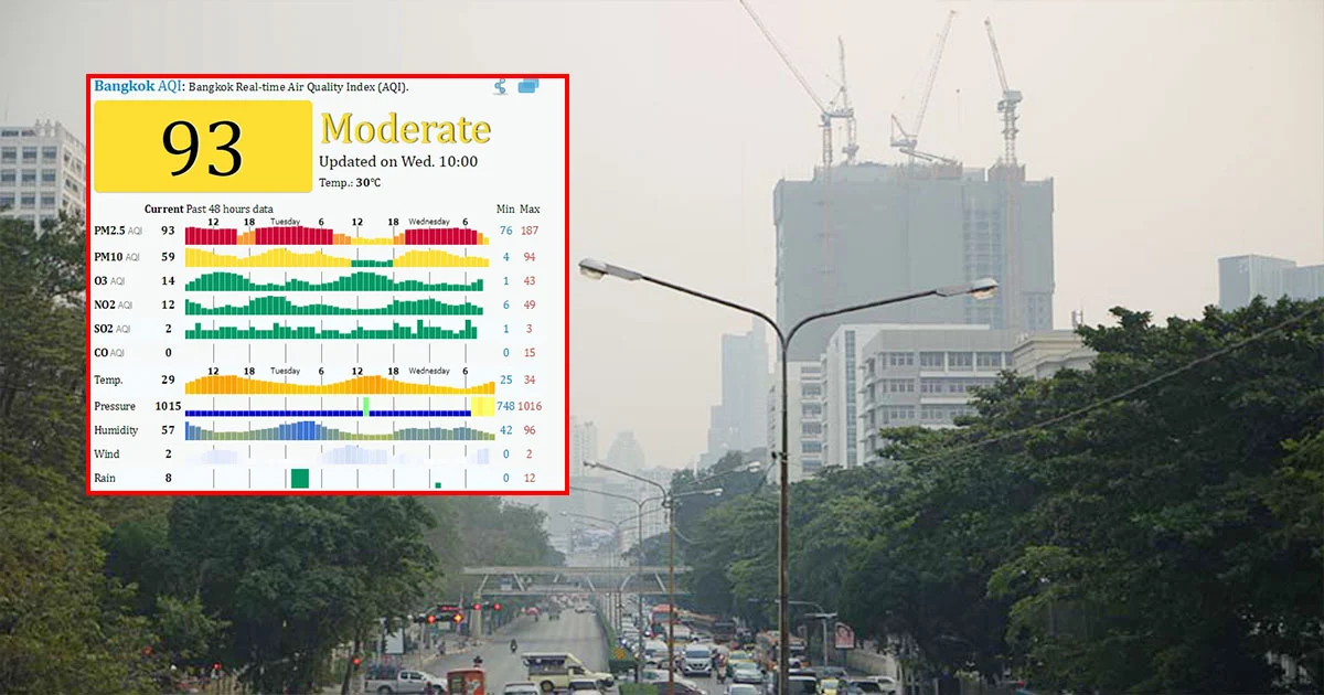สถานการณ์ฝุ่นละออง PM 2.5 ในพื้นที่ กทม.และปริมณฑล เริ่มลดลงแล้ว !