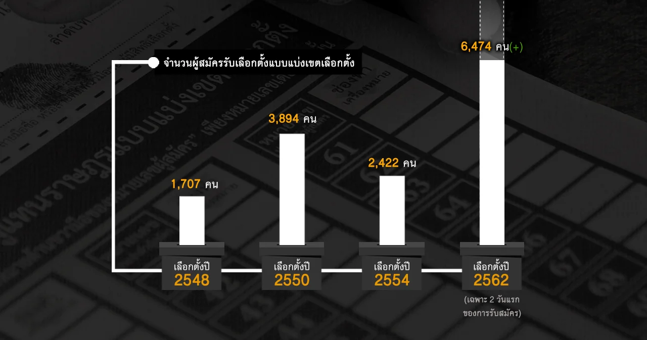 เลือกตั้ง 62 l จำนวนผู้สมัคร ส.ส. เขตพุ่งสูงกว่า 6,400 คน ทำลายสถิติการเลือกตั้งครั้งก่อนๆ