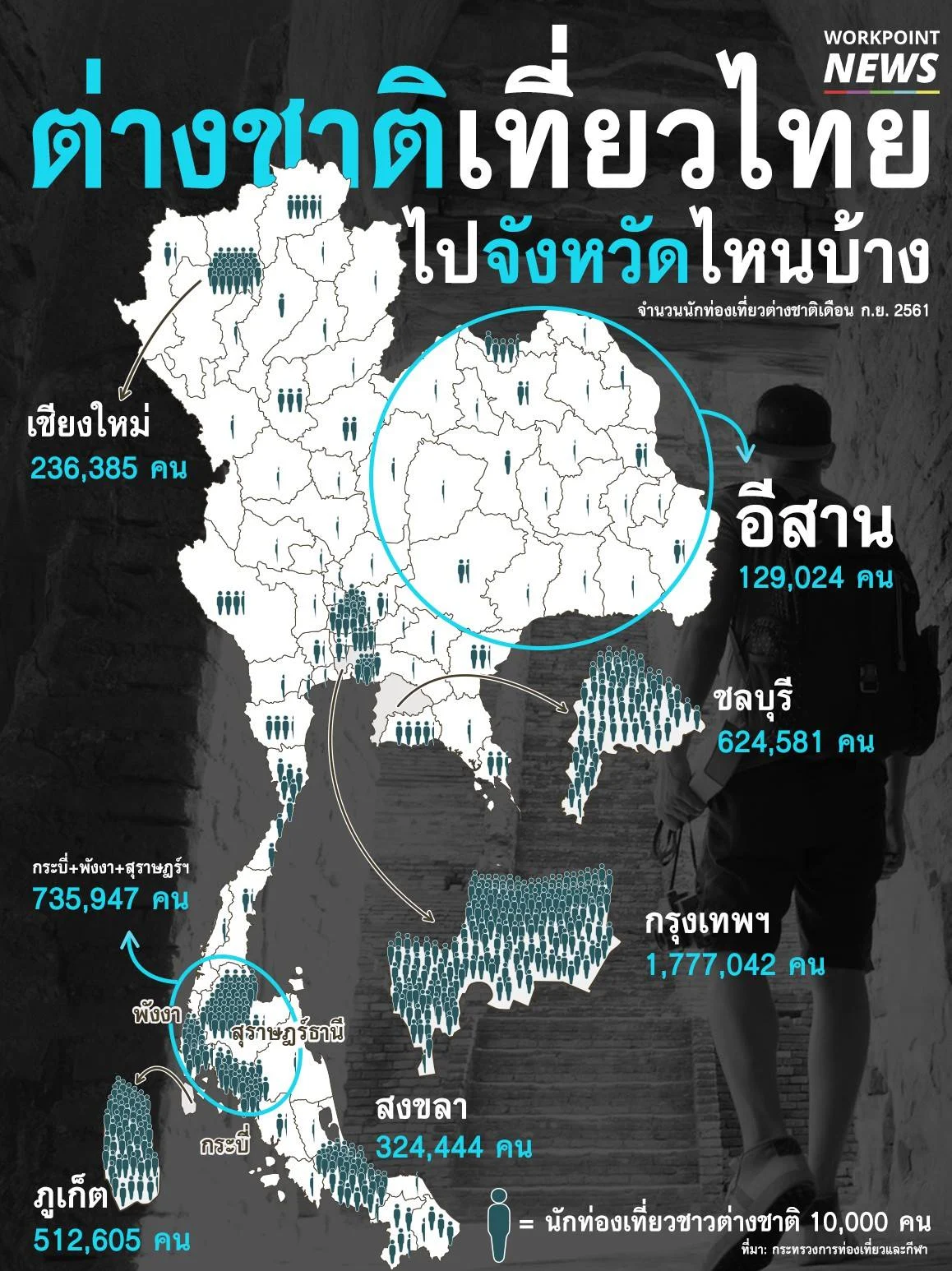 เปิดสถิติ การท่องเที่ยวไทยฮิต! ชลบุรี ภูเก็ต กระบี่ พังงา ยอดนักท่องเที่ยวสูง