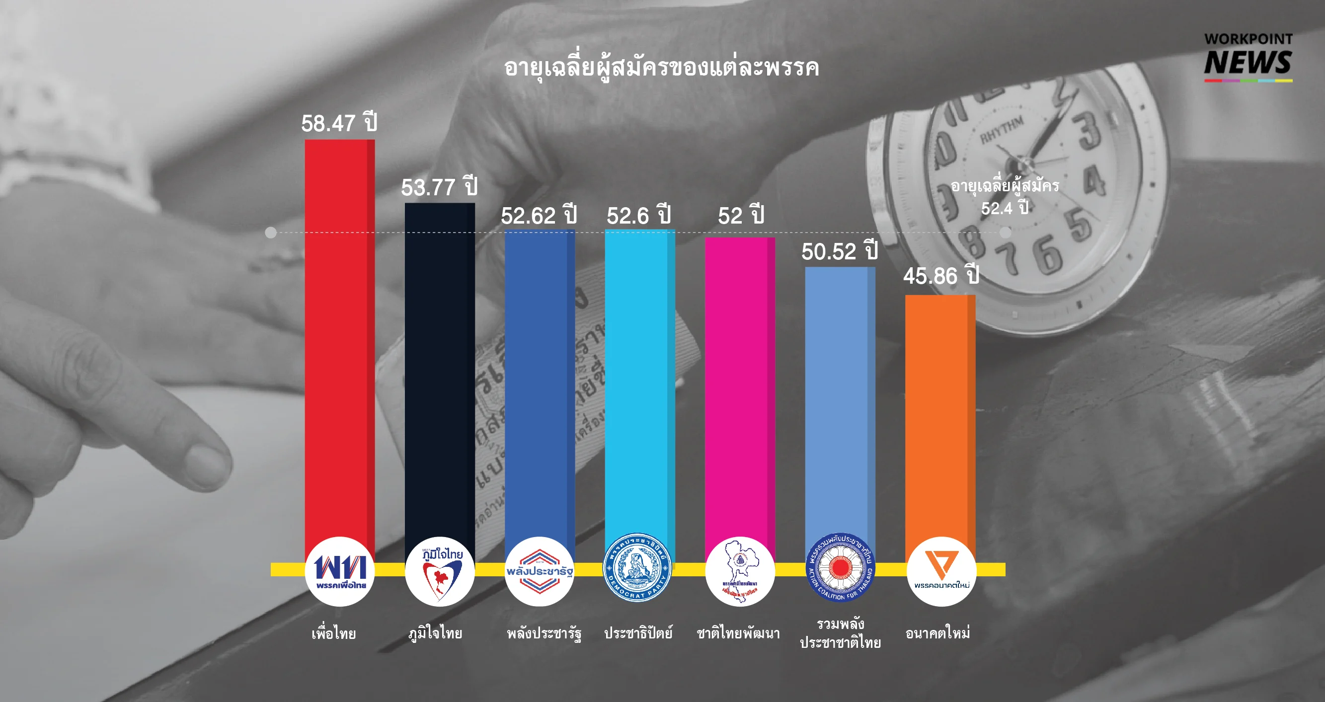 เลือกตั้ง 62 | เปรียบเทียบอายุผู้สมัคร ส.ส. แบบแบ่งเขตเลือกตั้งและแบบบัญชีรายชื่อ พรรคไหนอายุมาก/อายุน้อย