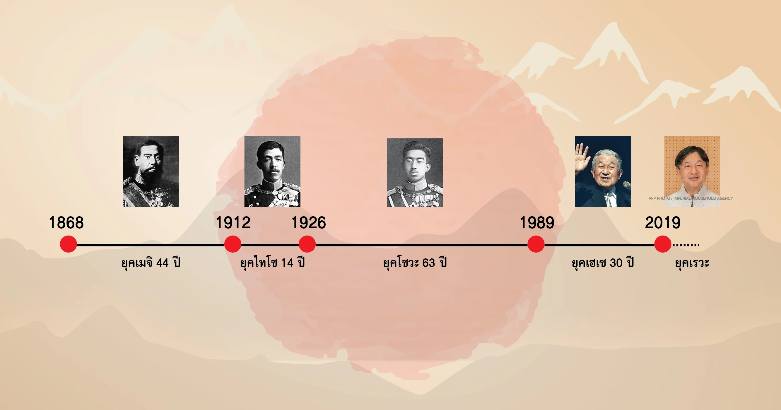 จาก “เมจิ” สู่ “เรวะ” รู้จัก 5 ยุคของญี่ปุ่นสมัยใหม่