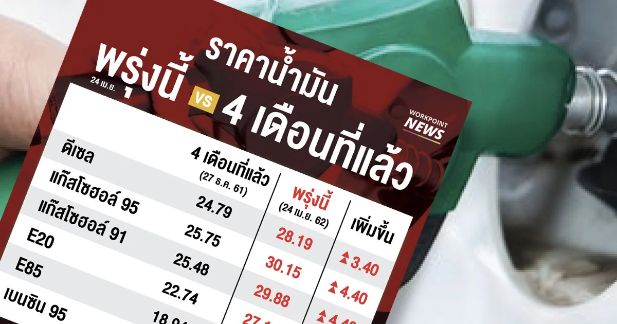 ปรับราคาน้ำมันเพิ่มต่อเนื่อง เฉพาะ 4 เดือนแรกปีนี้ เบนซินเพิ่ม 4.40 บาท/ลิตร ดีเซลเพิ่ม 3.40 บาท/ลิตร