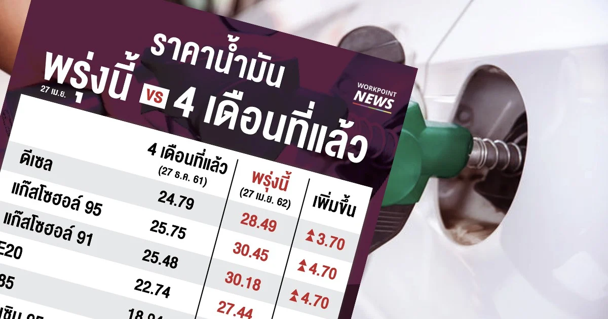 น้ำมันขึ้นราคาต่อเนื่อง  4 เดือน เบนซินเพิ่มสูงสุด 4.70 บาท/ลิตร ดีเซลเพิ่ม 3.70 บาท/ลิตร