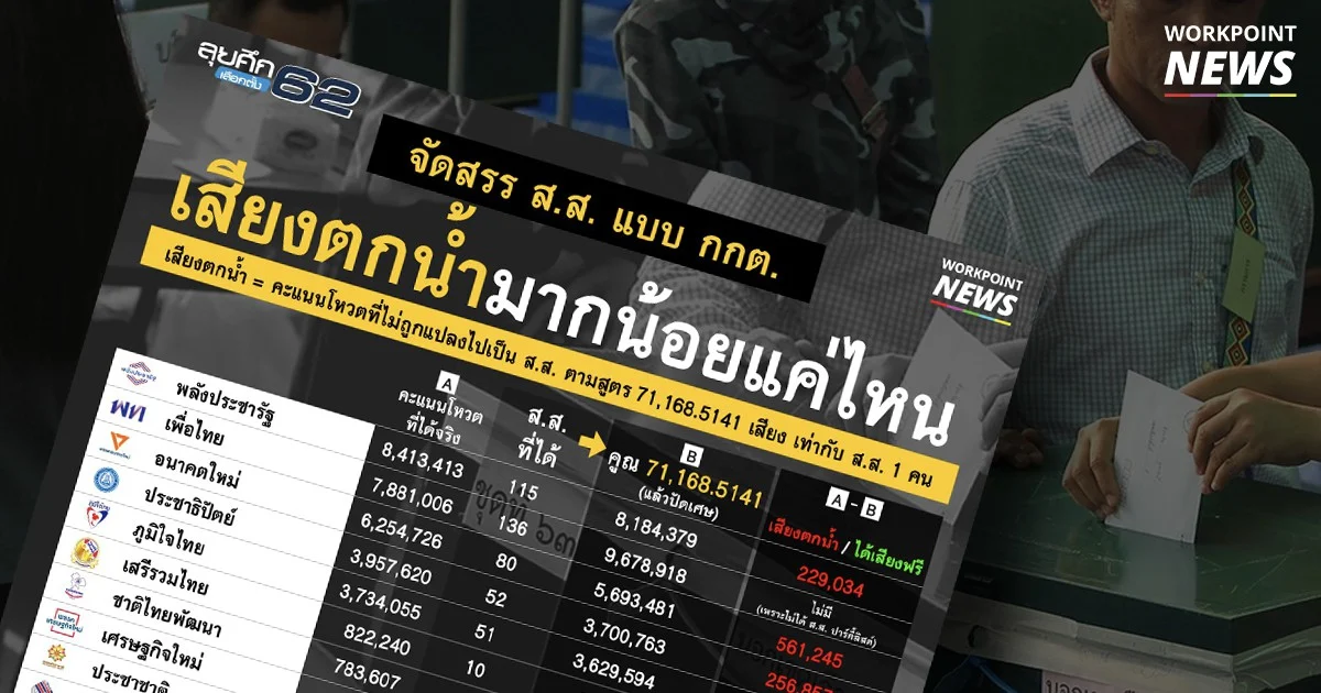 สูตรคำนวณของ กกต. เสียงโหวตตกน้ำ 1.5 ล้านเสียง พรรคเล็กส้มหล่นเหมือนได้คะแนนฟรี