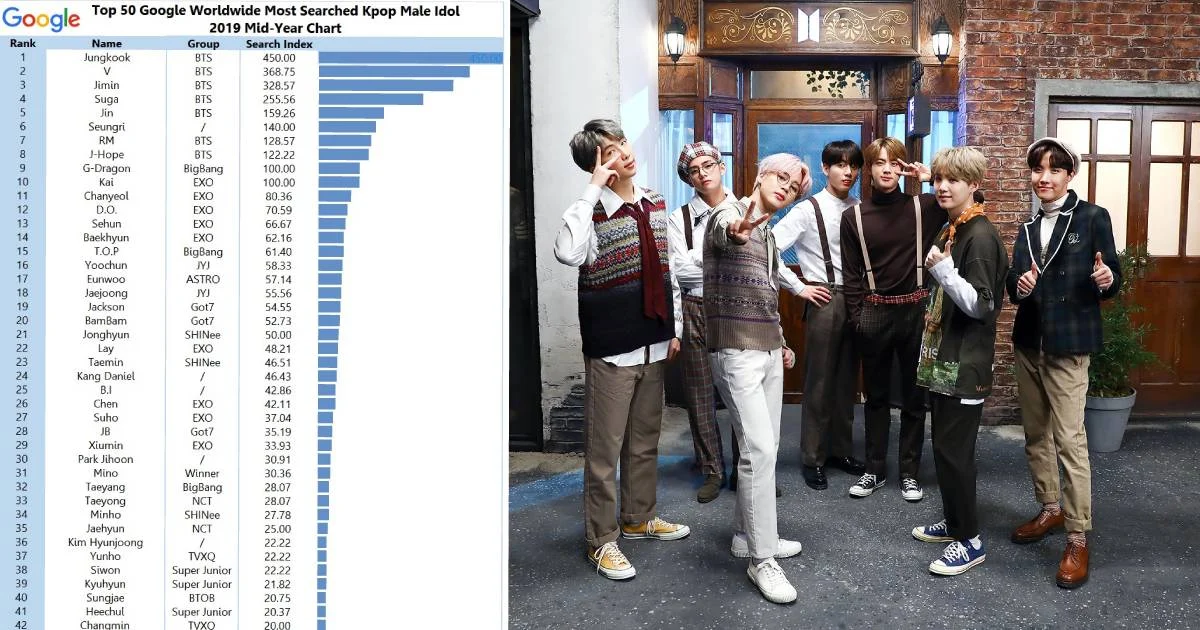 50 ไอดอลชายเกาหลี ที่ถูกค้นหาบน Google มากที่สุด “BTS” นำโด่ง